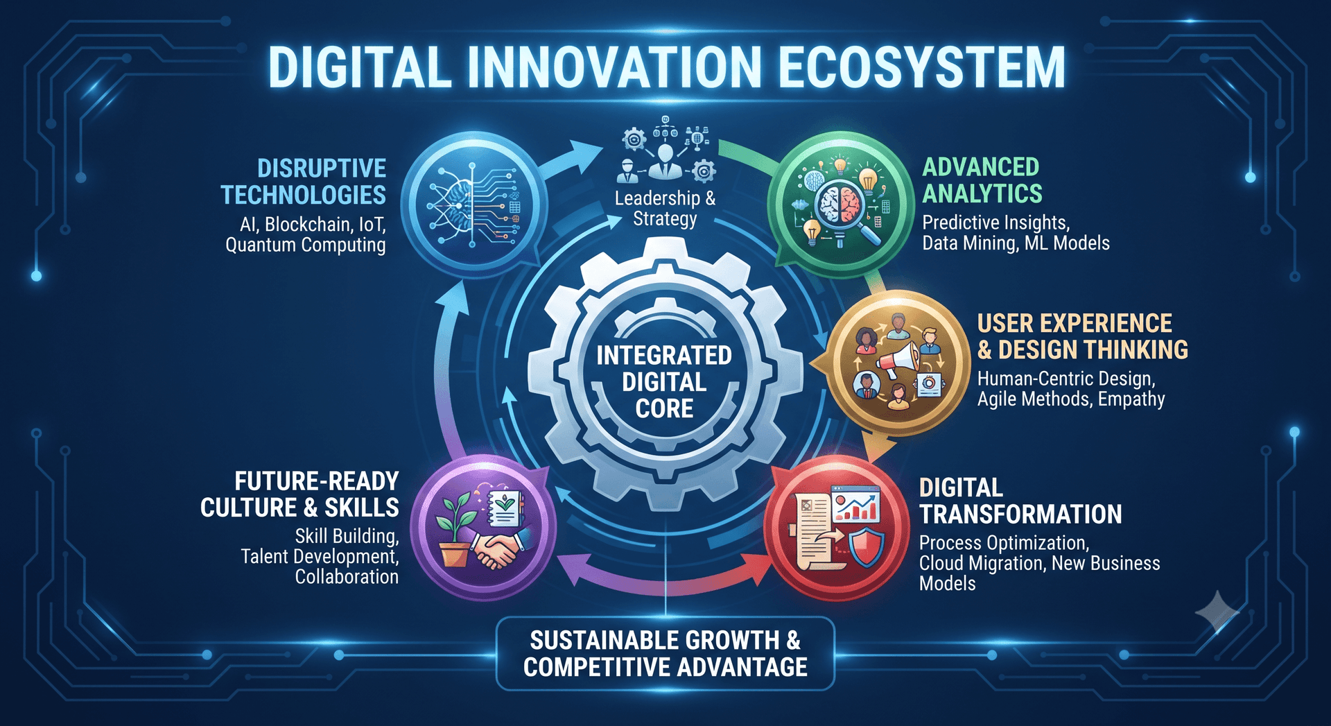Digital Innovation and Data Governance platforms and architectures